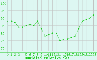 Courbe de l'humidit relative pour Bannalec (29)