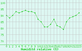 Courbe de l'humidit relative pour Leign-les-Bois (86)