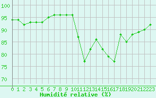 Courbe de l'humidit relative pour Hestrud (59)