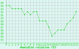 Courbe de l'humidit relative pour La Rochelle - Aerodrome (17)