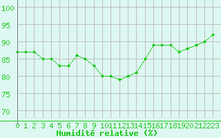 Courbe de l'humidit relative pour Sant Quint - La Boria (Esp)