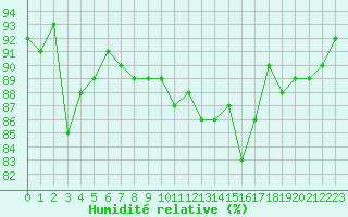 Courbe de l'humidit relative pour Bernires-sur-Mer (14)