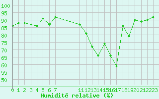 Courbe de l'humidit relative pour Liefrange (Lu)