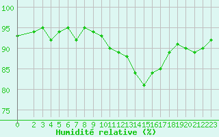 Courbe de l'humidit relative pour Almenches (61)
