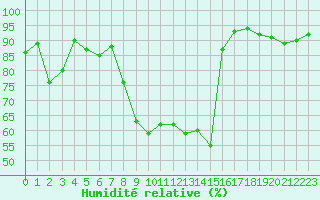 Courbe de l'humidit relative pour Mottec