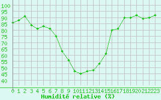 Courbe de l'humidit relative pour Ble - Binningen (Sw)