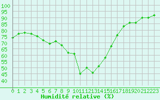 Courbe de l'humidit relative pour Recoubeau (26)