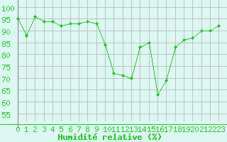 Courbe de l'humidit relative pour Montpellier (34)