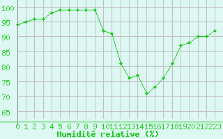 Courbe de l'humidit relative pour Le Luc - Cannet des Maures (83)