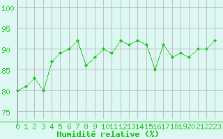 Courbe de l'humidit relative pour Castlederg