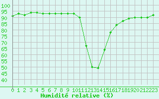 Courbe de l'humidit relative pour Bousson (It)