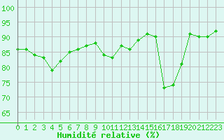 Courbe de l'humidit relative pour Rouen (76)