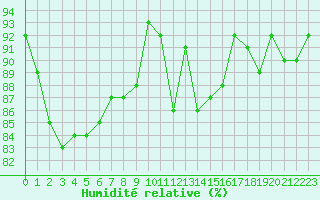 Courbe de l'humidit relative pour Muenchen-Stadt