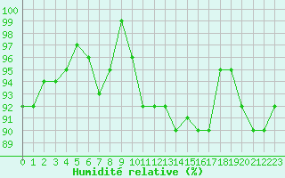 Courbe de l'humidit relative pour Xonrupt-Longemer (88)