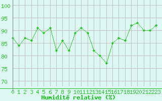 Courbe de l'humidit relative pour Tromso-Holt