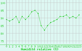 Courbe de l'humidit relative pour Chambry / Aix-Les-Bains (73)
