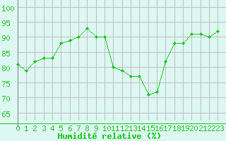 Courbe de l'humidit relative pour Langres (52) 