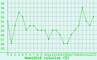 Courbe de l'humidit relative pour Croisette (62)