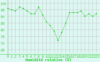 Courbe de l'humidit relative pour Sattel-Aegeri (Sw)