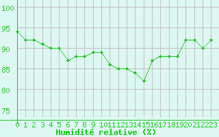 Courbe de l'humidit relative pour Trelly (50)