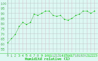 Courbe de l'humidit relative pour Crosby