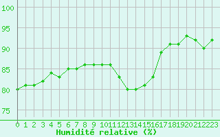 Courbe de l'humidit relative pour Dieppe (76)
