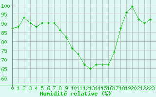 Courbe de l'humidit relative pour De Bilt (PB)