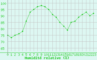 Courbe de l'humidit relative pour Saint-Auban (04)