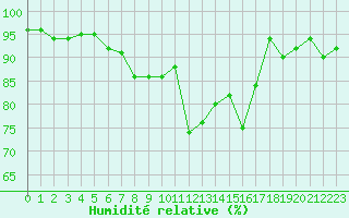 Courbe de l'humidit relative pour Juvvasshoe
