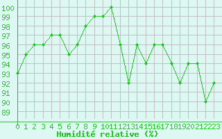 Courbe de l'humidit relative pour Glasgow (UK)