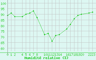 Courbe de l'humidit relative pour Roquetas de Mar