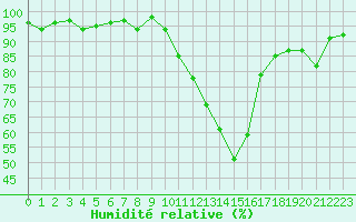 Courbe de l'humidit relative pour Saint-Antonin-du-Var (83)