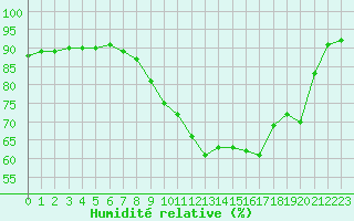 Courbe de l'humidit relative pour Guret (23)