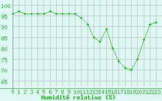 Courbe de l'humidit relative pour Avord (18)