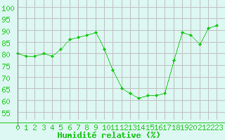 Courbe de l'humidit relative pour Tusson (16)