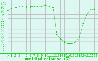 Courbe de l'humidit relative pour Sallles d'Aude (11)