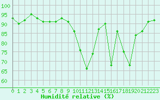 Courbe de l'humidit relative pour Herserange (54)