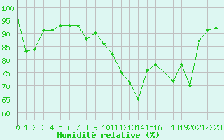 Courbe de l'humidit relative pour Tromso-Holt