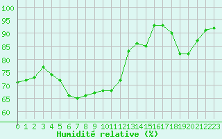 Courbe de l'humidit relative pour Landivisiau (29)