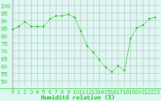 Courbe de l'humidit relative pour Castellbell i el Vilar (Esp)