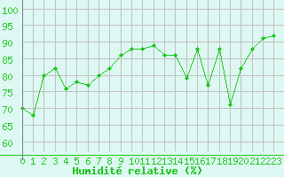 Courbe de l'humidit relative pour Noyarey (38)