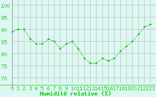 Courbe de l'humidit relative pour Sherkin Island