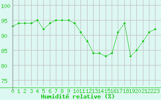 Courbe de l'humidit relative pour Alenon (61)