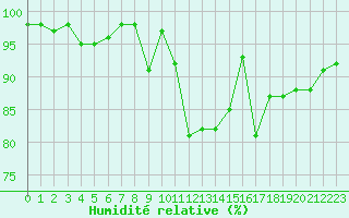 Courbe de l'humidit relative pour Loudervielle (65)
