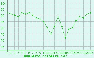 Courbe de l'humidit relative pour Connerr (72)