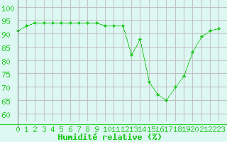 Courbe de l'humidit relative pour Douelle (46)
