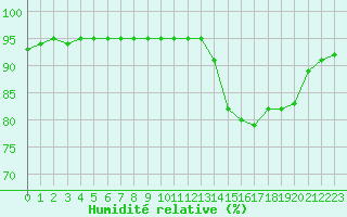 Courbe de l'humidit relative pour La Chapelle-Aubareil (24)