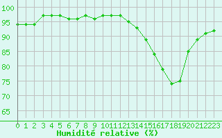 Courbe de l'humidit relative pour Sallles d'Aude (11)