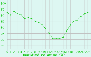 Courbe de l'humidit relative pour Grasque (13)