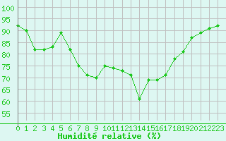 Courbe de l'humidit relative pour Lienz